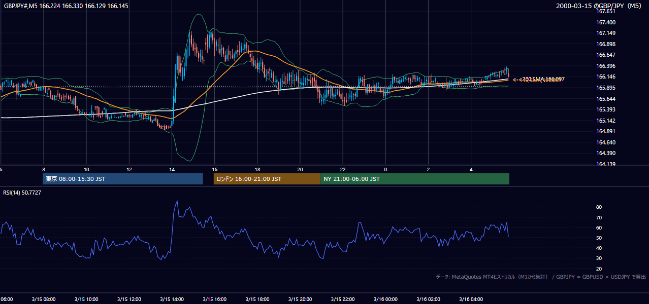 2000-03-15（水） GBP/JPY 5分足チャート