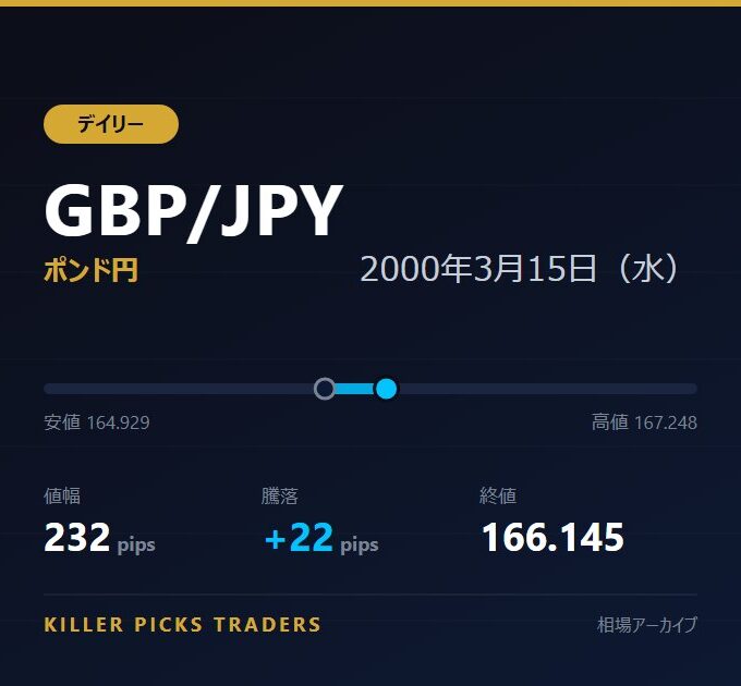GBP/JPY 2000年3月15日（水） 値幅232pips