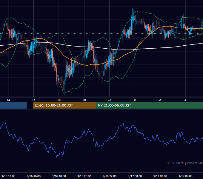 2000年3月16日（木） GBP/JPY 5分足チャート