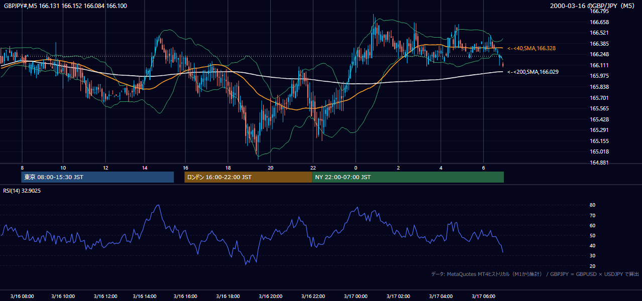 2000年3月16日（木） GBP/JPY 5分足チャート
