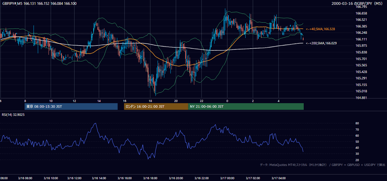 2000-03-16（木） GBP/JPY 5分足チャート