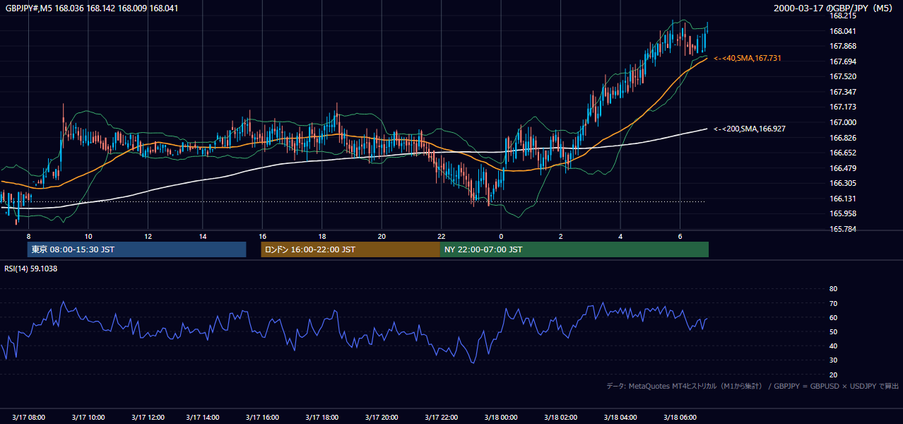 2000年3月17日(金) GBP/JPY 5分足チャート