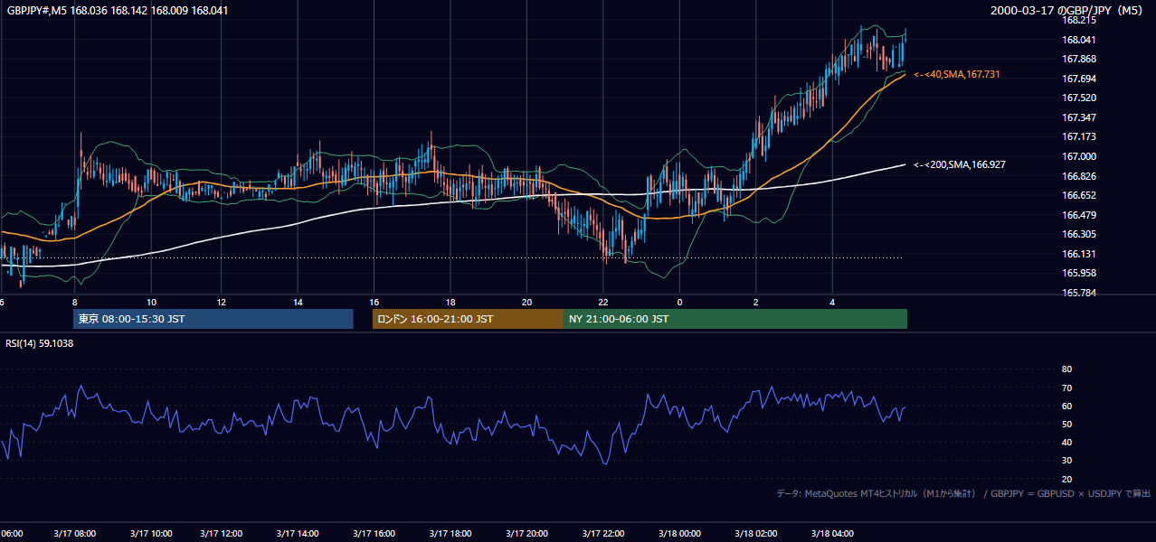 2000-03-17（金） GBP/JPY 5分足チャート