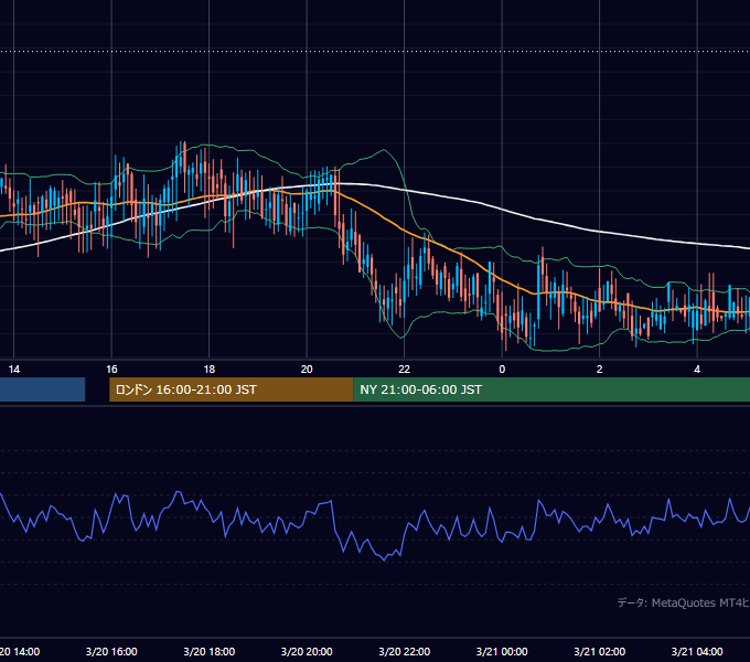 2000年3月20日（月） GBP/JPY 5分足チャート