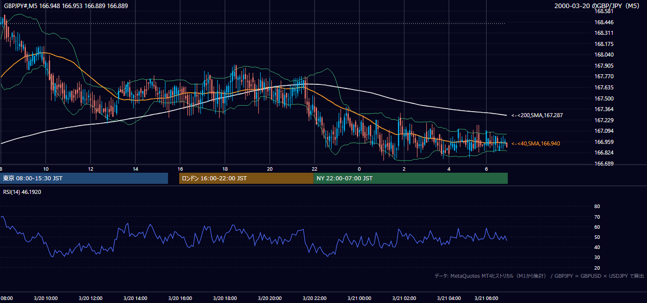 2000年3月20日(月) GBP/JPY 5分足チャート