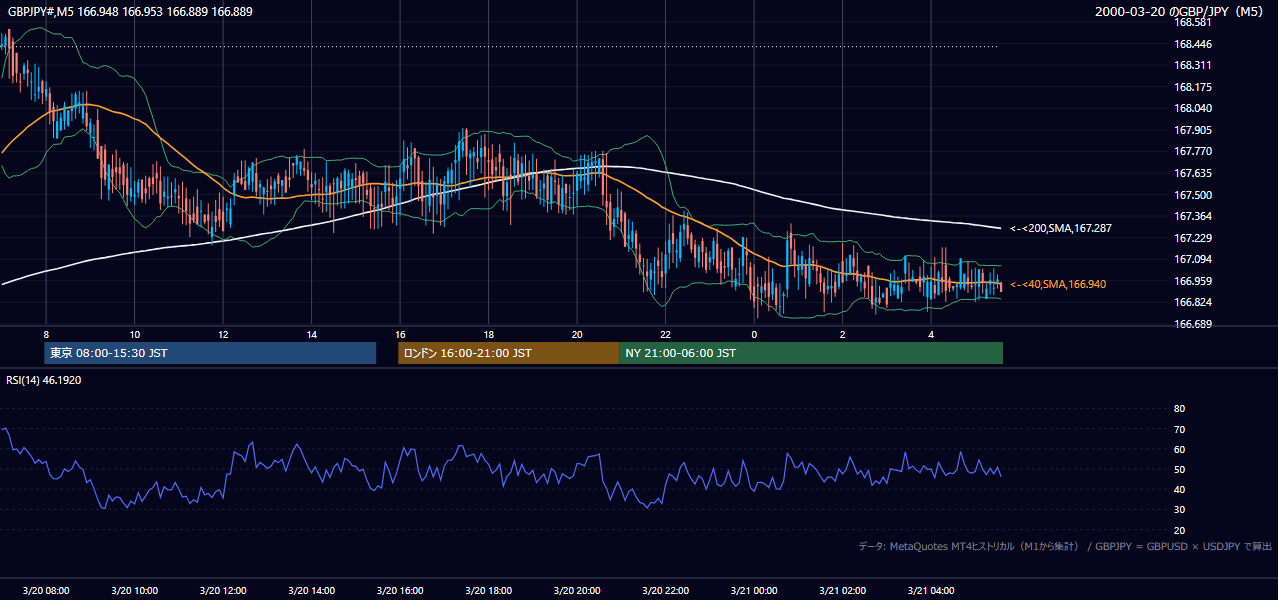 2000-03-20（月） GBP/JPY 5分足チャート