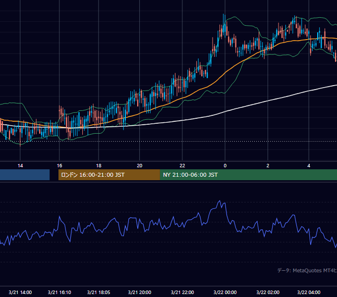 2000年3月21日（火） GBP/JPY 5分足チャート