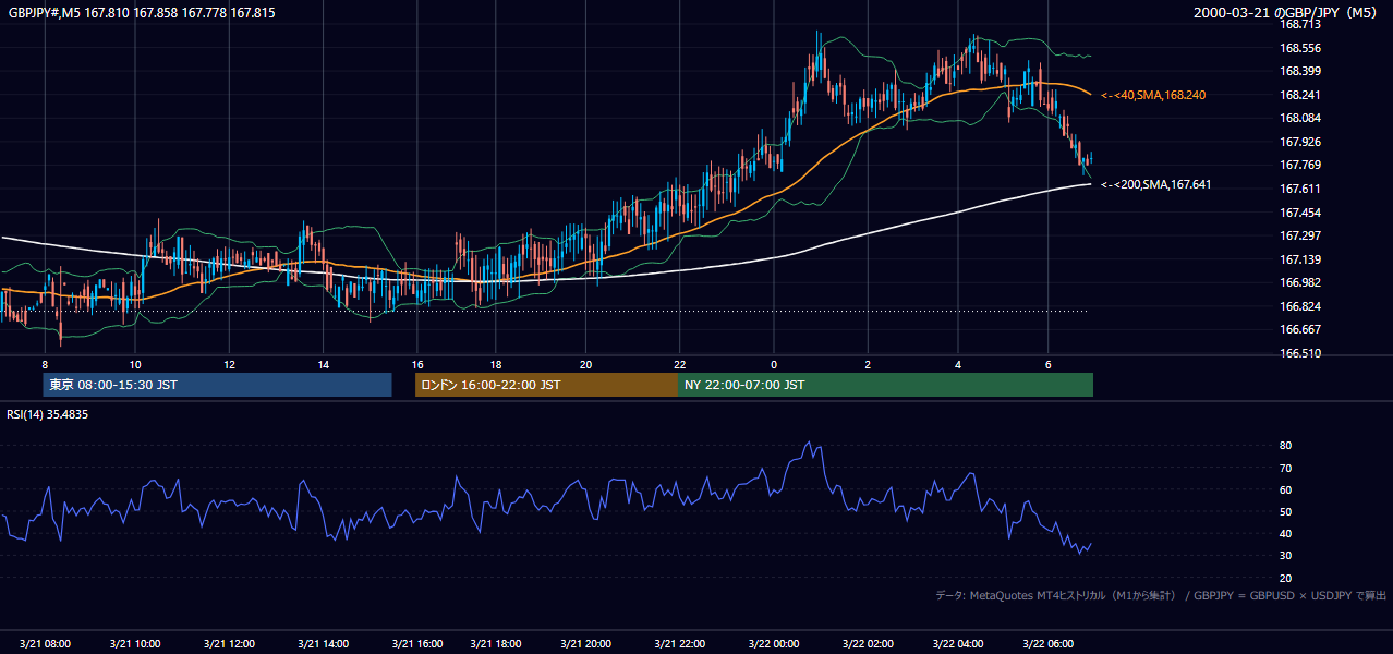 2000年3月21日(火) GBP/JPY 5分足チャート