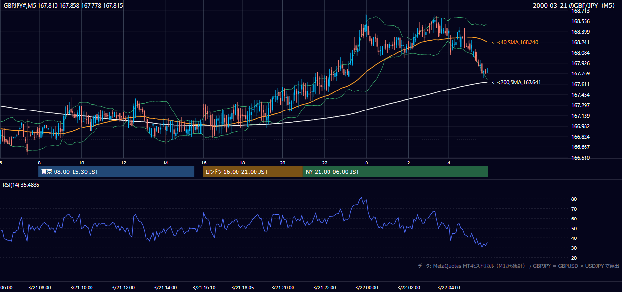 2000-03-21（火） GBP/JPY 5分足チャート