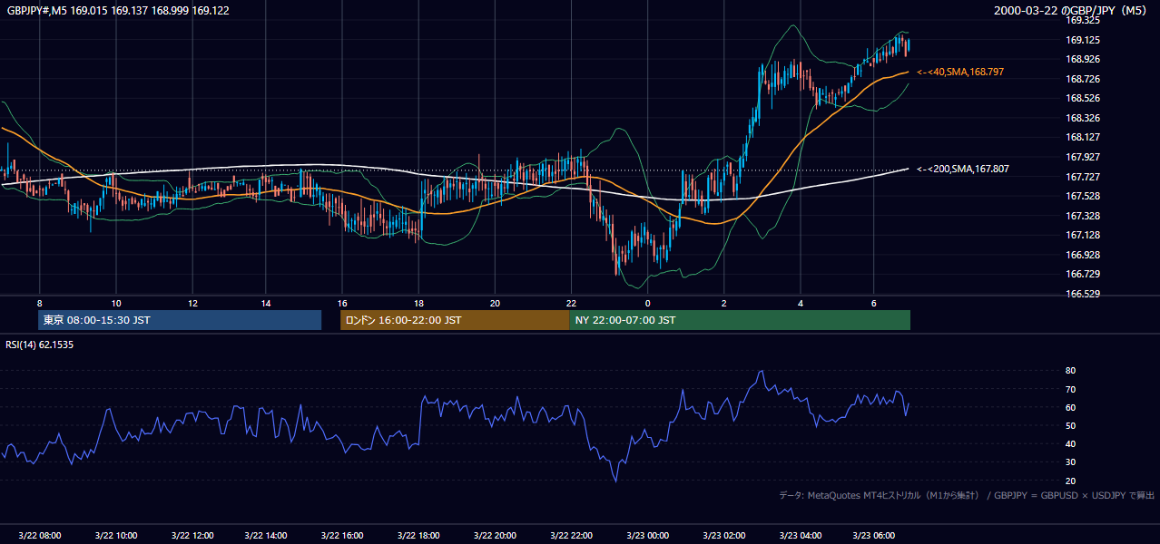 2000年3月22日(水) GBP/JPY 5分足チャート