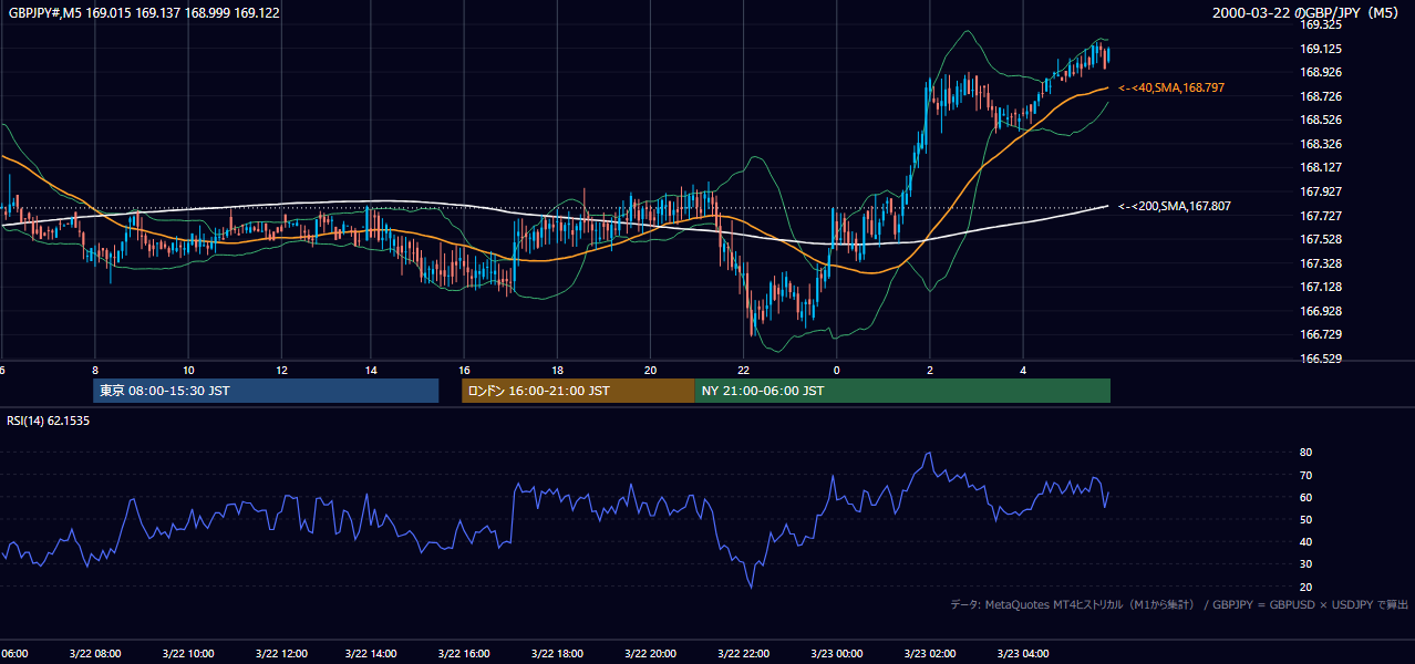 2000-03-22（水） GBP/JPY 5分足チャート