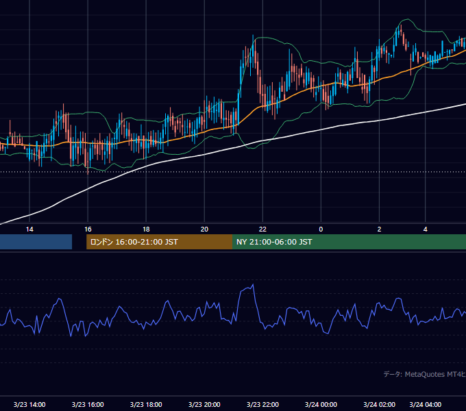 2000年3月23日（木） GBP/JPY 5分足チャート