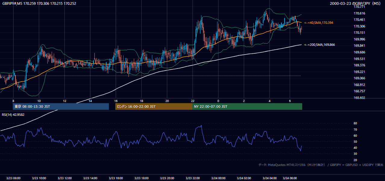 2000年3月23日(木) GBP/JPY 5分足チャート