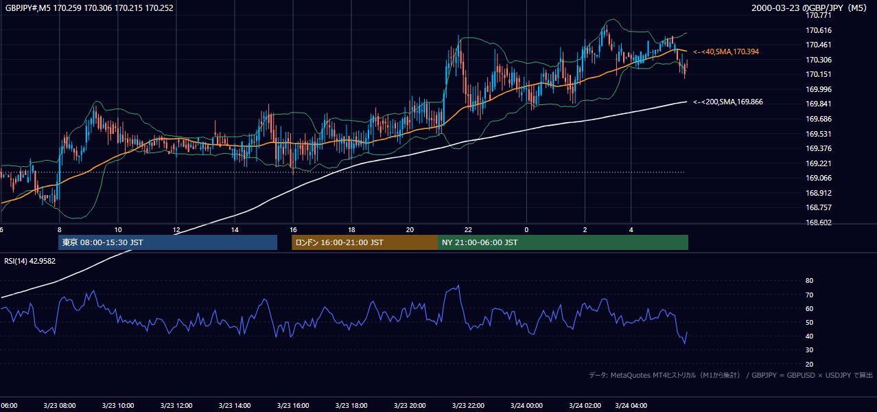 2000-03-23（木） GBP/JPY 5分足チャート