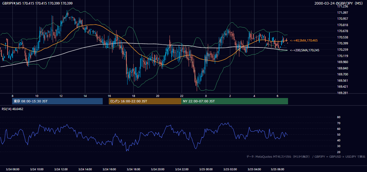 2000年3月24日(金) GBP/JPY 5分足チャート