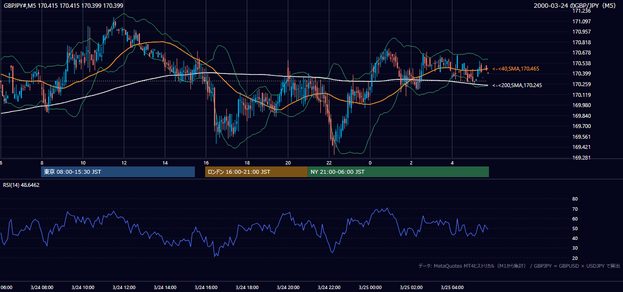 2000-03-24（金） GBP/JPY 5分足チャート
