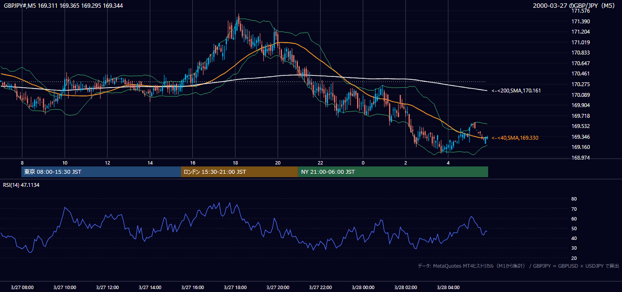 2000-03-27（月） GBP/JPY 5分足チャート