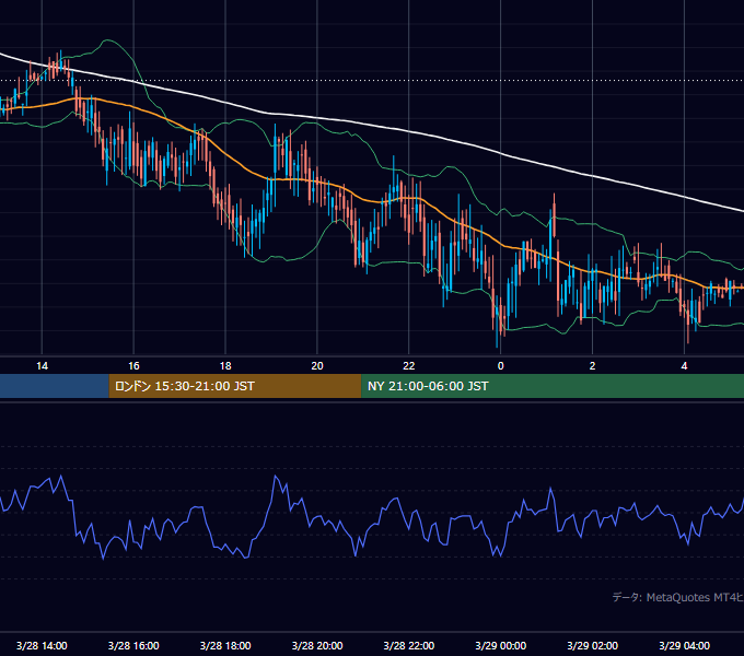 2000年3月28日（火） GBP/JPY 5分足チャート