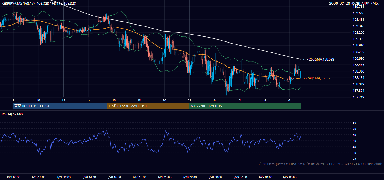 2000年3月28日（火） GBP/JPY 5分足チャート