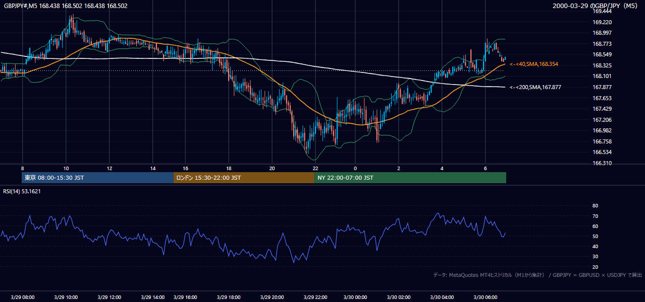 2000年3月29日(水) GBP/JPY 5分足チャート