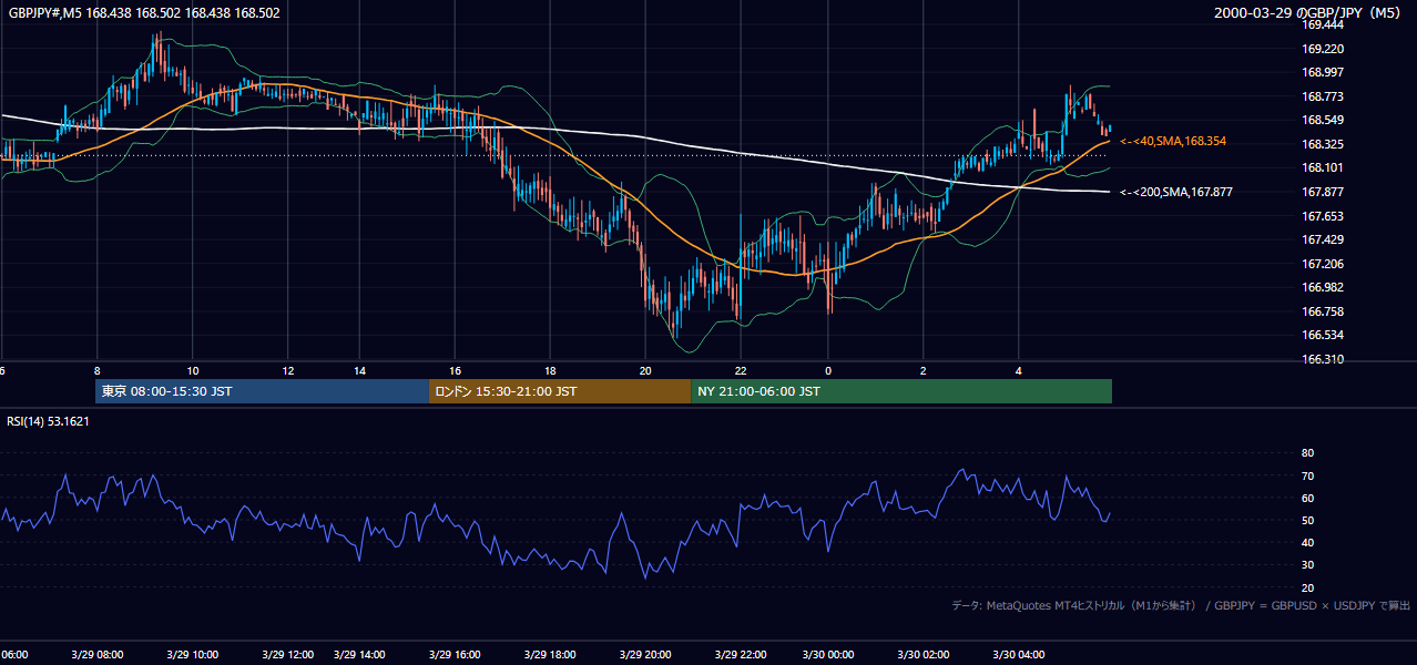 2000-03-29（水） GBP/JPY 5分足チャート