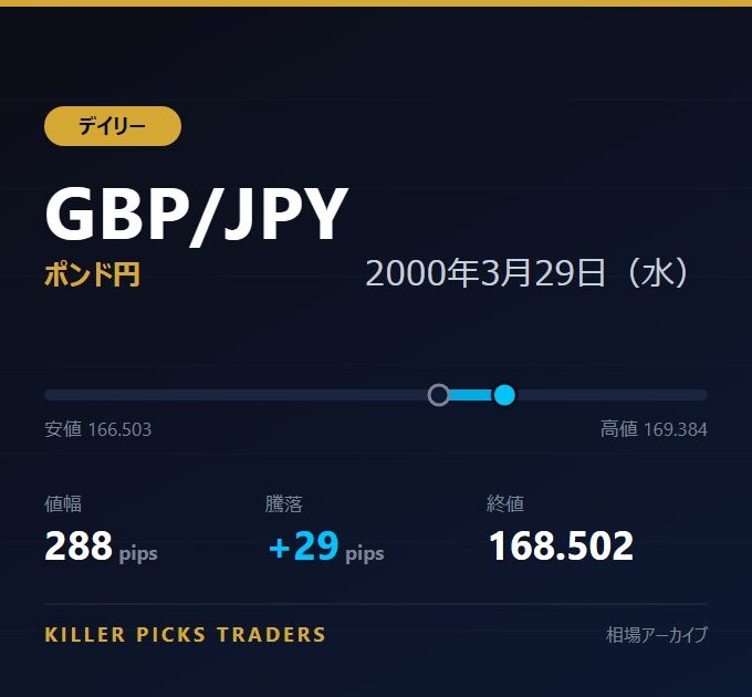 GBP/JPY 2000年3月29日（水） 値幅288pips