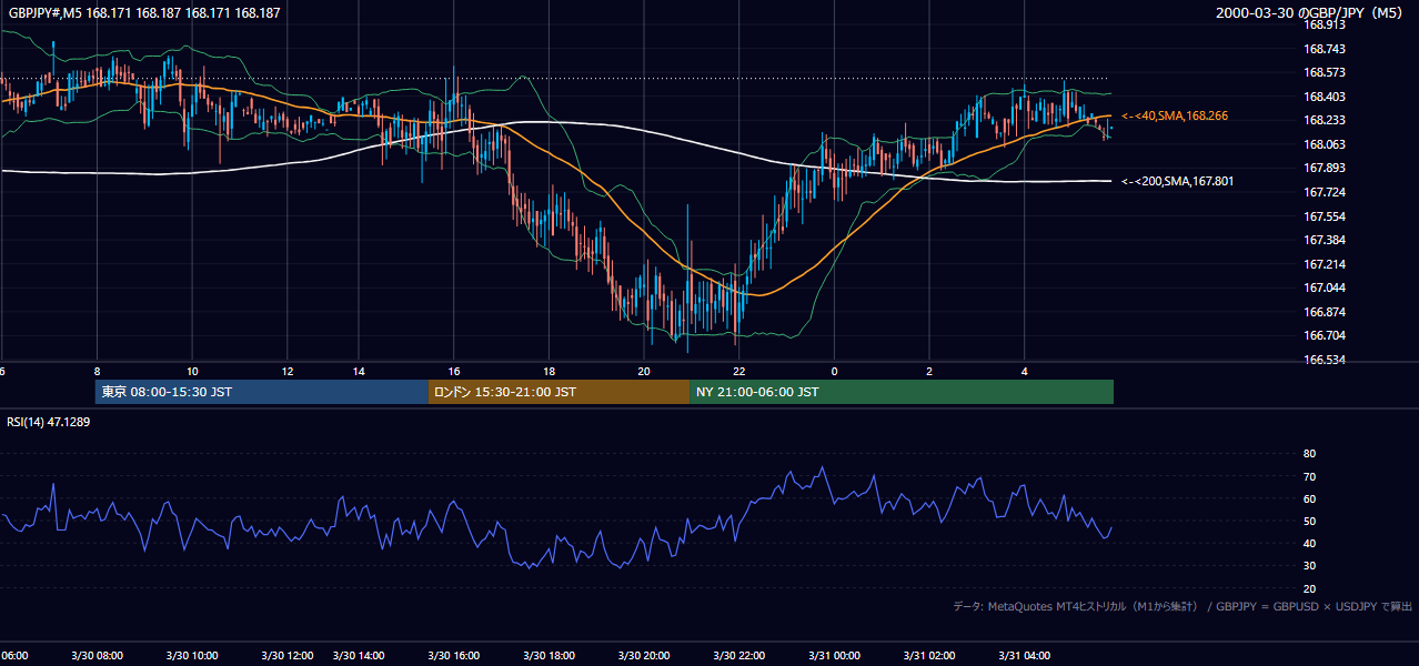 2000-03-30（木） GBP/JPY 5分足チャート