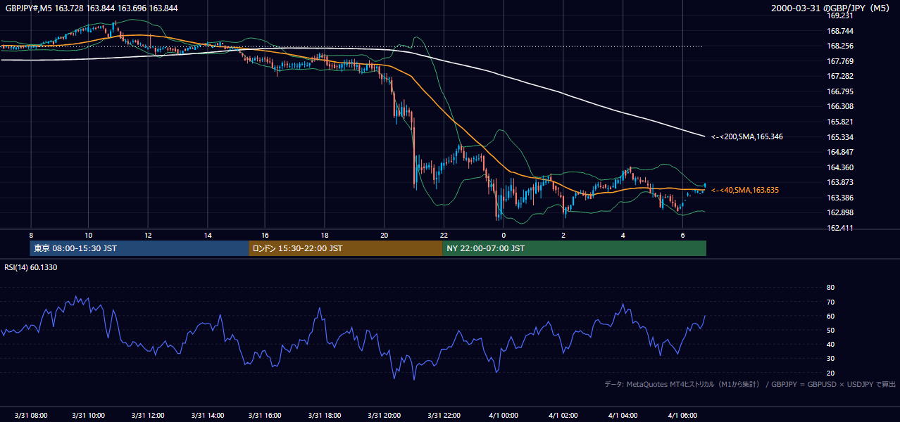 2000年3月31日(金) GBP/JPY 5分足チャート