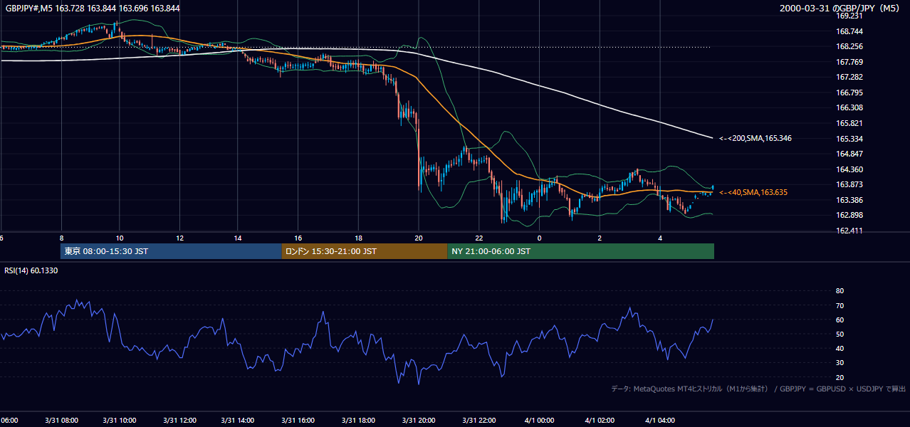 2000-03-31（金） GBP/JPY 5分足チャート