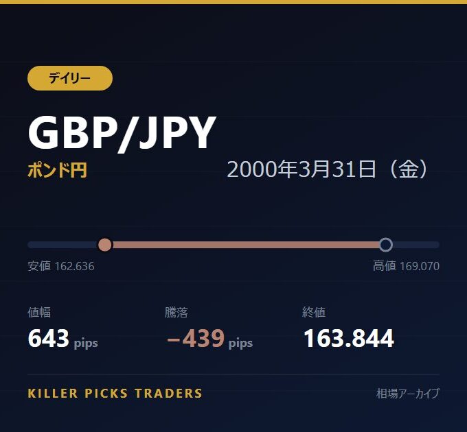 GBP/JPY 2000年3月31日（金） 値幅643pips