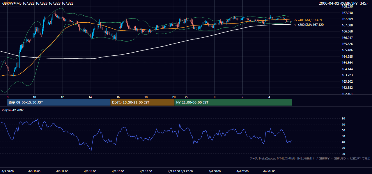 2000-04-03（月） GBP/JPY 5分足チャート