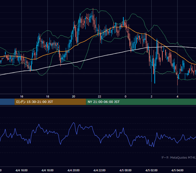 2000年4月4日（火） GBP/JPY 5分足チャート