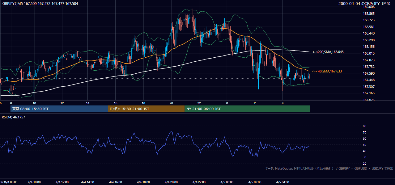 2000-04-04（火） GBP/JPY 5分足チャート