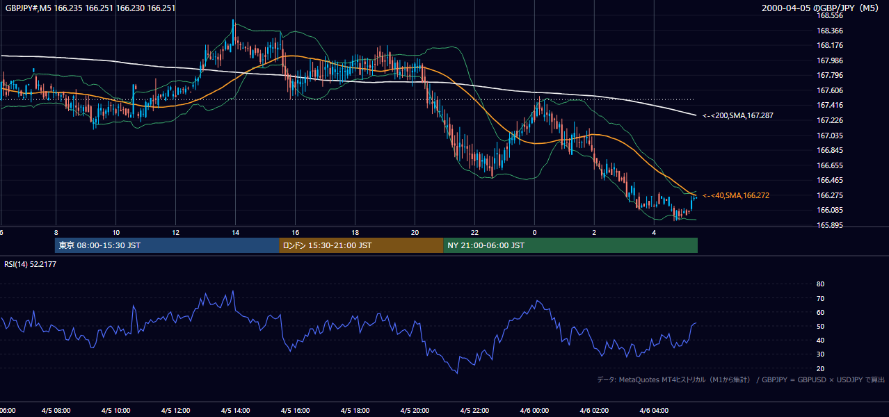 2000-04-05（水） GBP/JPY 5分足チャート