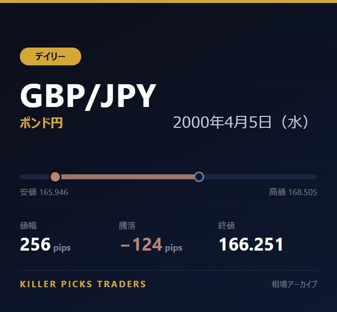 GBP/JPY 2000年4月5日（水） 値幅256pips