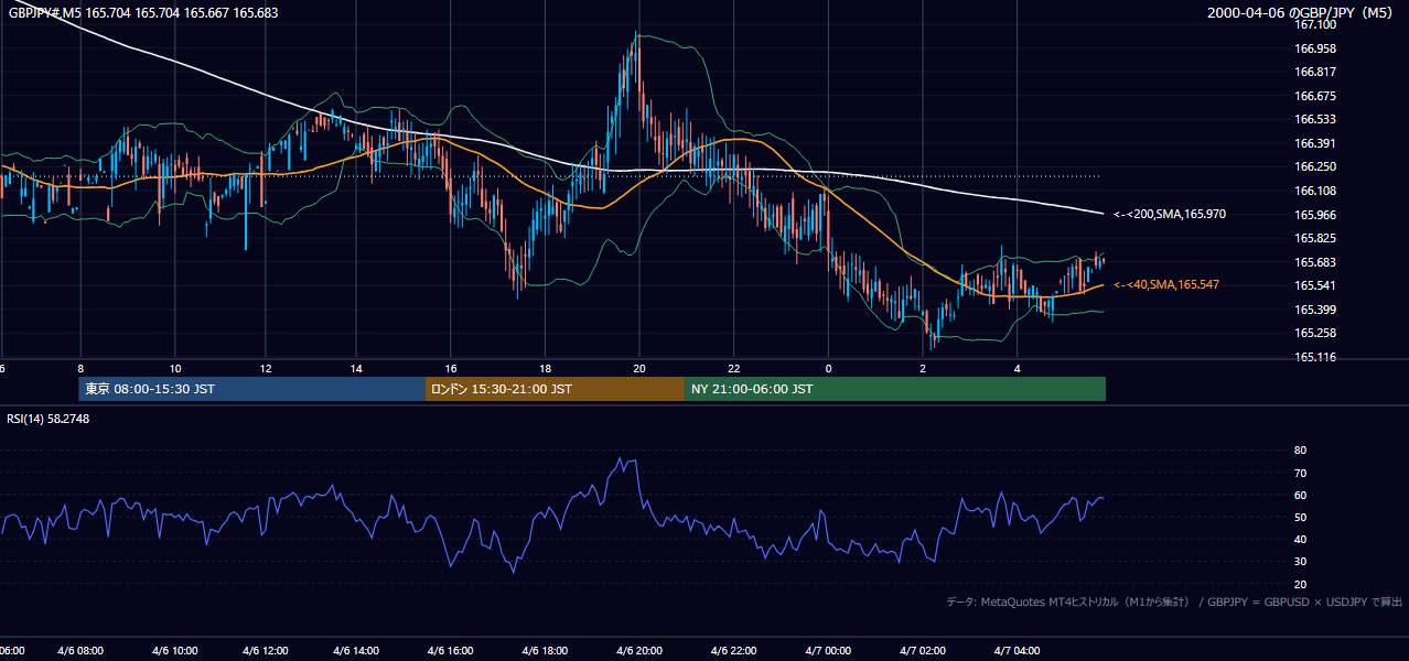 2000-04-06（木） GBP/JPY 5分足チャート