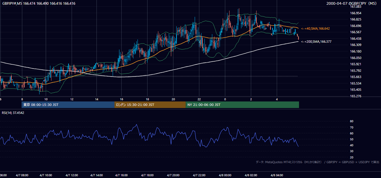 2000-04-07（金） GBP/JPY 5分足チャート