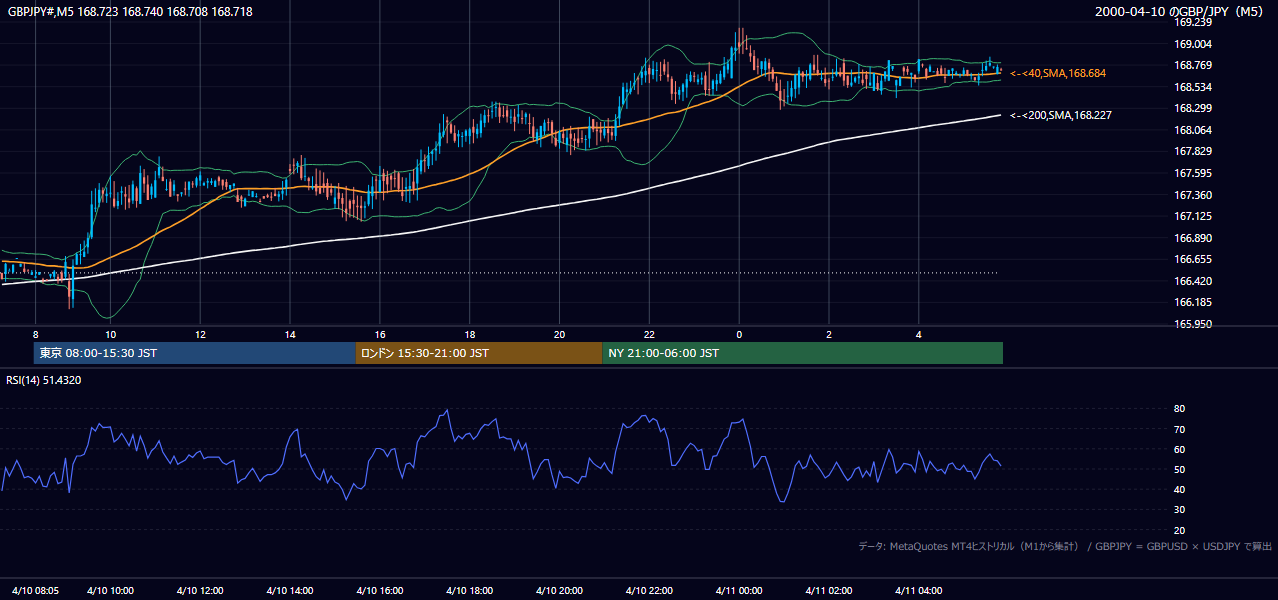 2000年4月10日(月) GBP/JPY 5分足チャート