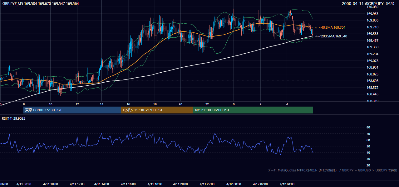 2000年4月11日(火) GBP/JPY 5分足チャート