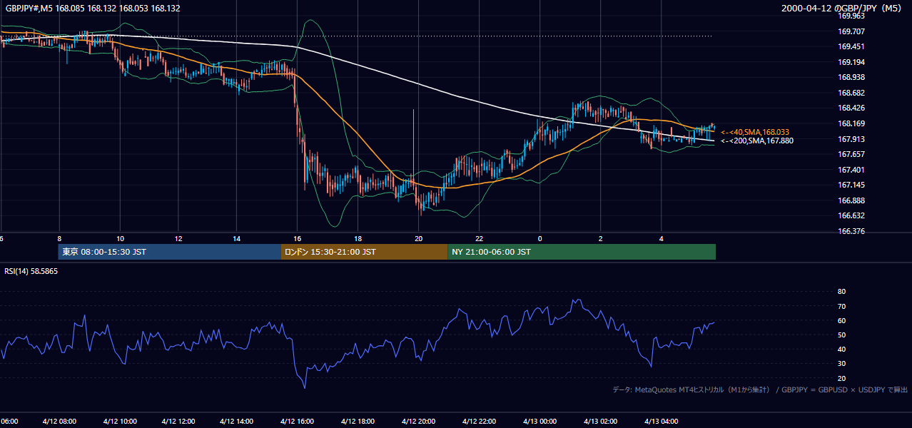 2000年4月12日(水) GBP/JPY 5分足チャート