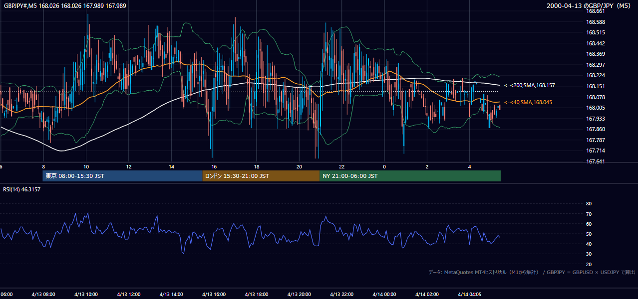 2000年4月13日(木) GBP/JPY 5分足チャート