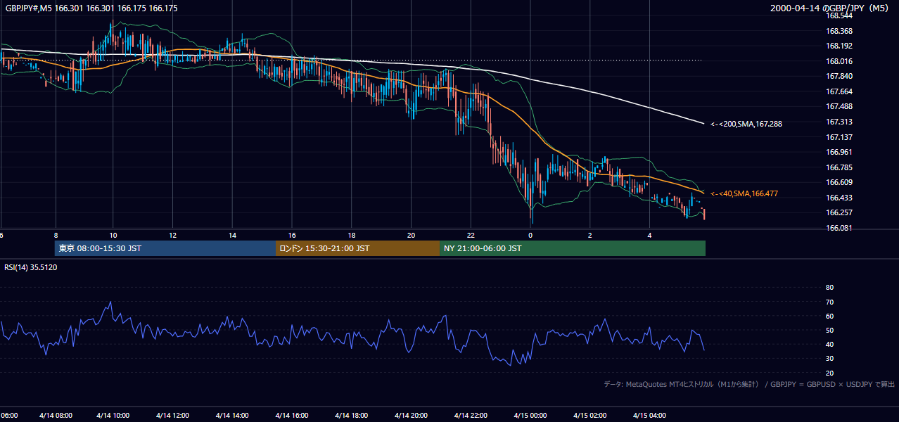 2000年4月14日(金) GBP/JPY 5分足チャート