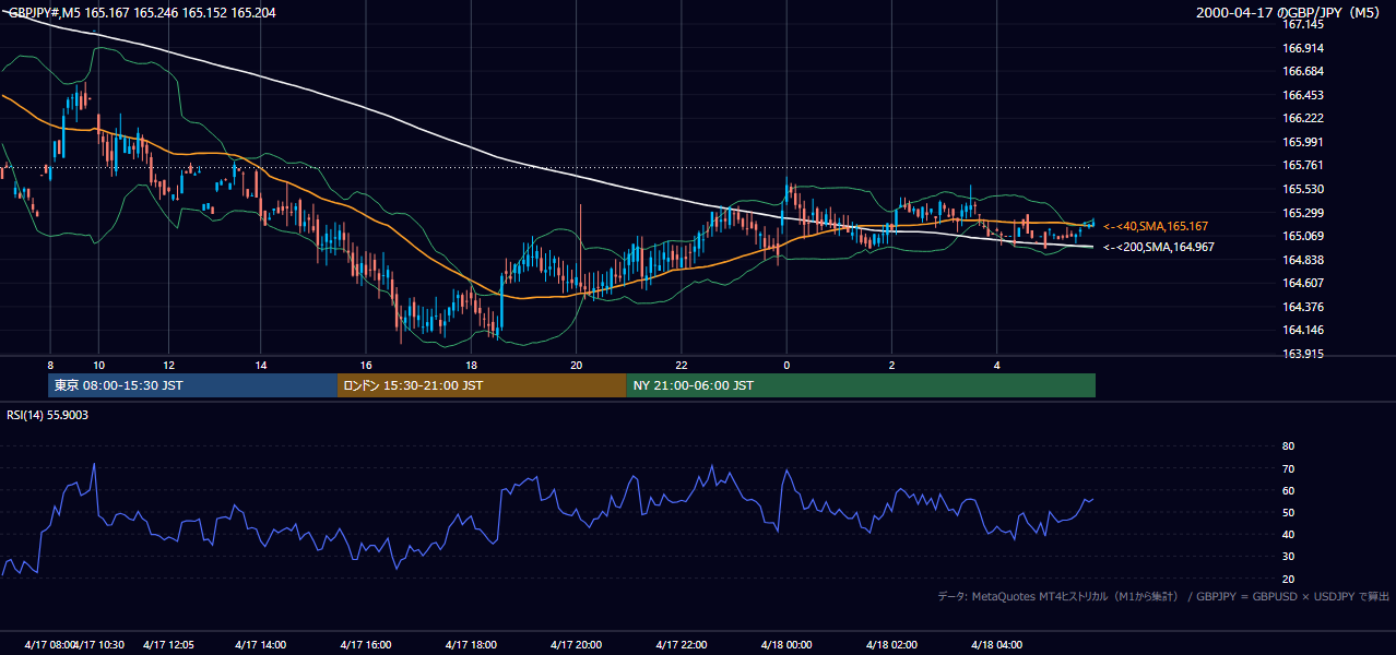 2000年4月17日(月) GBP/JPY 5分足チャート