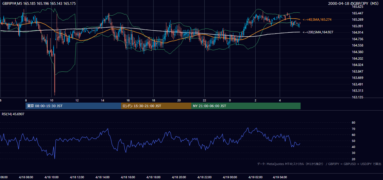 2000-04-18（火） GBP/JPY 5分足チャート