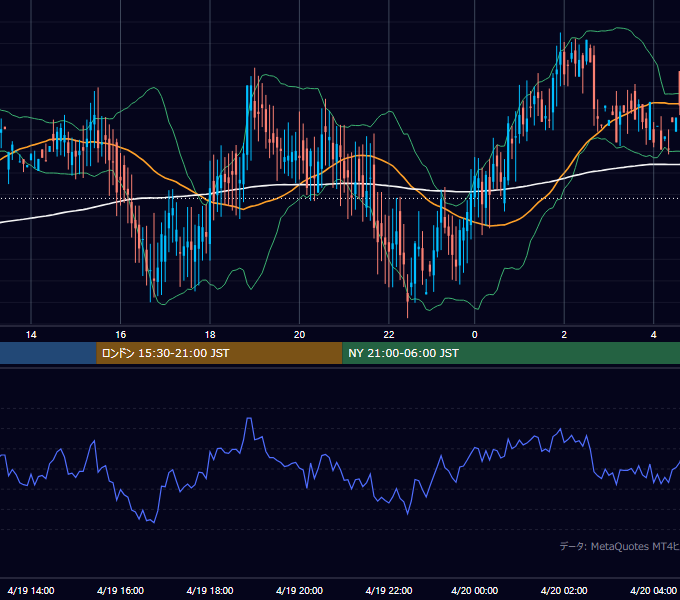2000年4月19日（水） GBP/JPY 5分足チャート