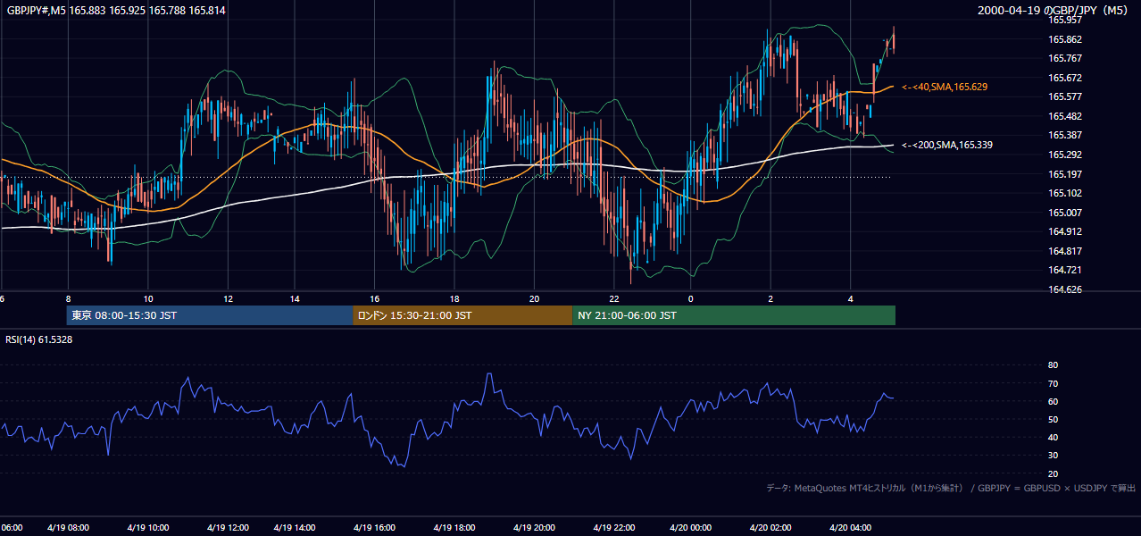 2000-04-19（水） GBP/JPY 5分足チャート