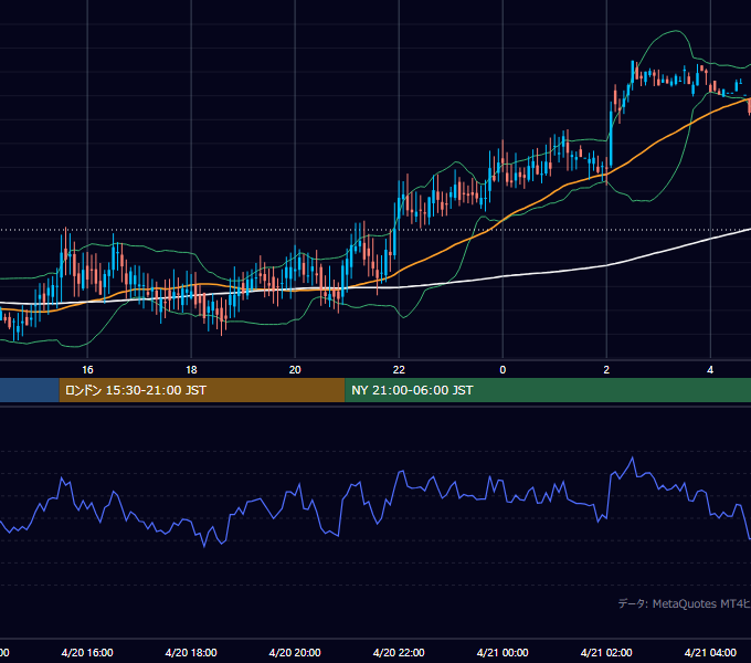 2000年4月20日（木） GBP/JPY 5分足チャート