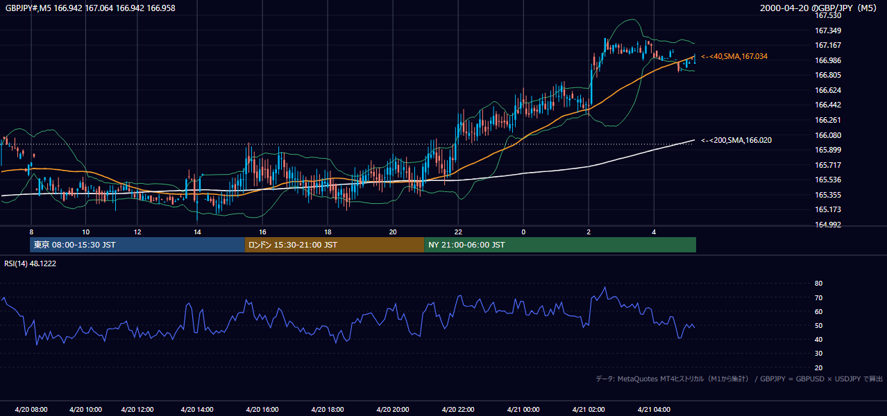 2000-04-20（木） GBP/JPY 5分足チャート