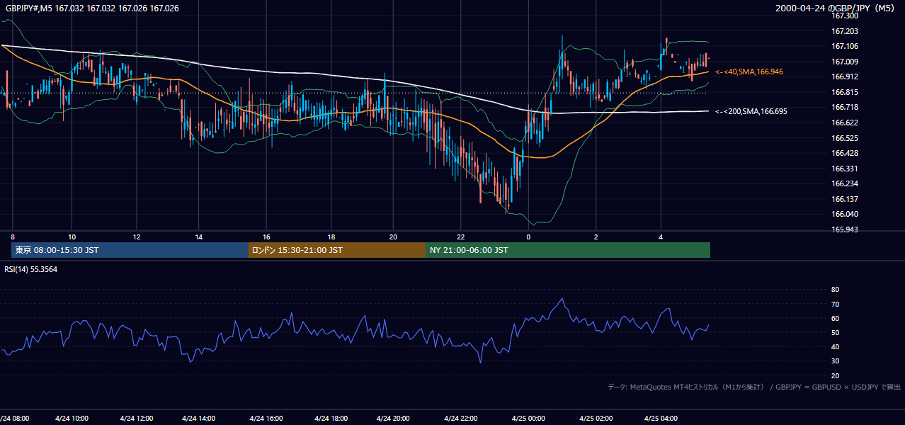 2000年4月24日(月) GBP/JPY 5分足チャート