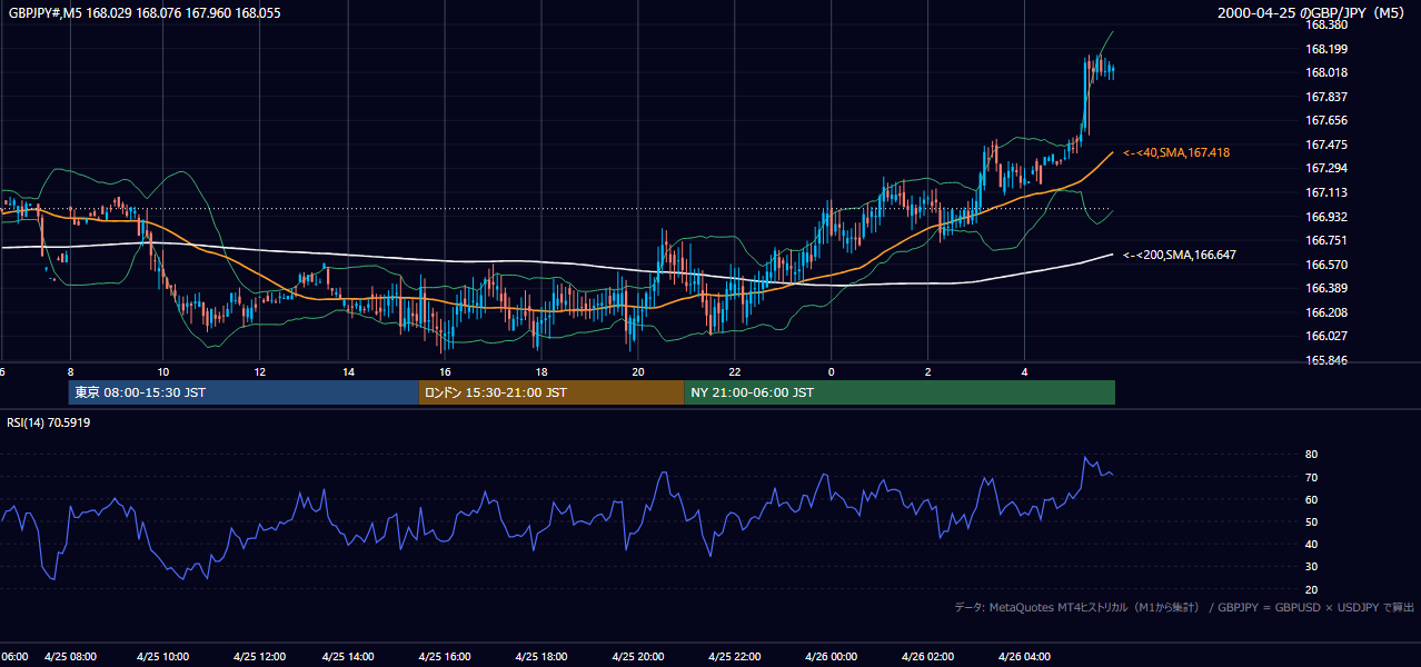 2000年4月25日(火) GBP/JPY 5分足チャート